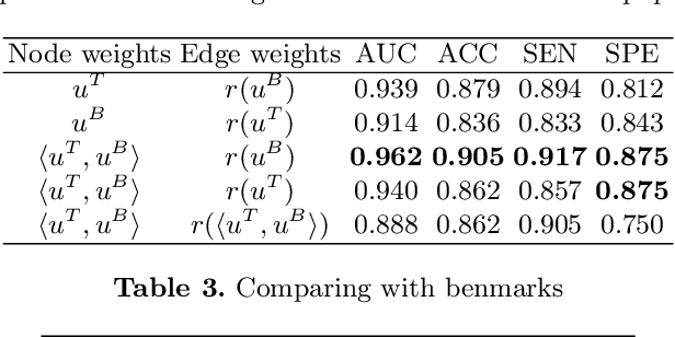 Figure 4 for Multi-modal learning for predicting the genotype of glioma