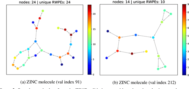 Figure 3 for Graph Neural Networks with Learnable Structural and Positional Representations