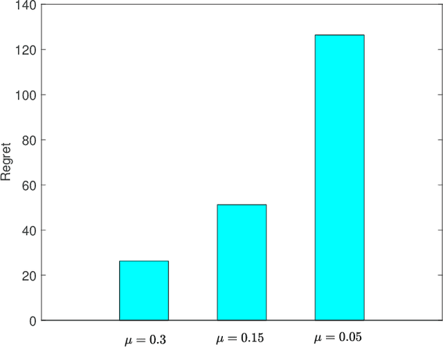 Figure 2 for Continuous Time Bandits With Sampling Costs
