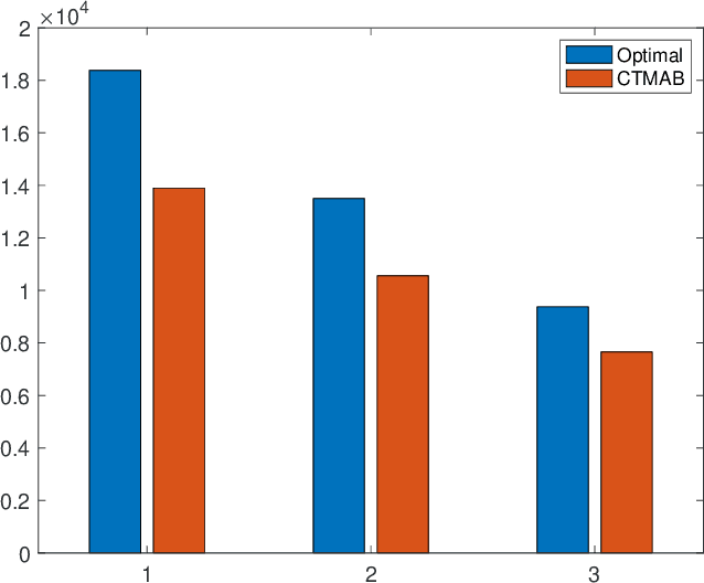 Figure 3 for Continuous Time Bandits With Sampling Costs