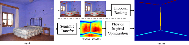 Figure 1 for Physics Inspired Optimization on Semantic Transfer Features: An Alternative Method for Room Layout Estimation