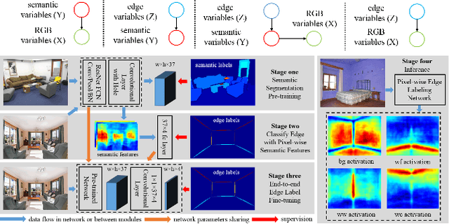 Figure 3 for Physics Inspired Optimization on Semantic Transfer Features: An Alternative Method for Room Layout Estimation