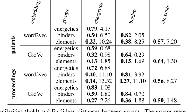 Figure 2 for Using natural language processing techniques to extract information on the properties and functionalities of energetic materials from large text corpora