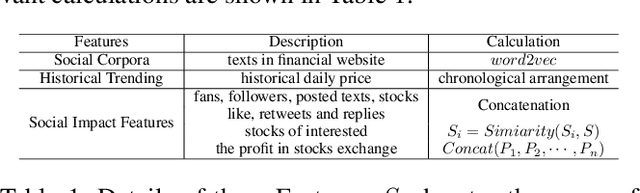 Figure 1 for Multi-modal Attention Network for Stock Movements Prediction