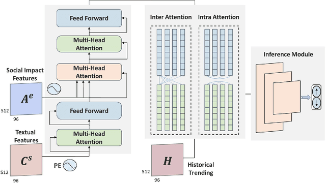 Figure 2 for Multi-modal Attention Network for Stock Movements Prediction