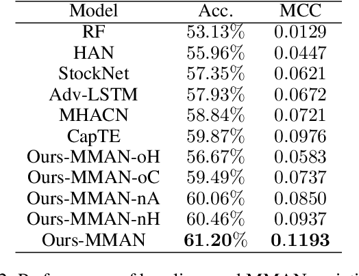 Figure 3 for Multi-modal Attention Network for Stock Movements Prediction