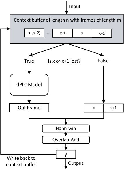 Figure 2 for tPLCnet: Real-time Deep Packet Loss Concealment in the Time Domain Using a Short Temporal Context