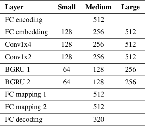 Figure 1 for tPLCnet: Real-time Deep Packet Loss Concealment in the Time Domain Using a Short Temporal Context