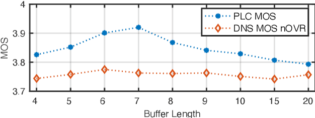 Figure 4 for tPLCnet: Real-time Deep Packet Loss Concealment in the Time Domain Using a Short Temporal Context