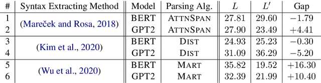 Figure 2 for On the Branching Bias of Syntax Extracted from Pre-trained Language Models
