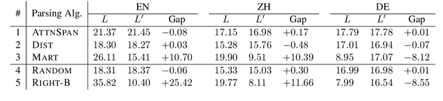 Figure 3 for On the Branching Bias of Syntax Extracted from Pre-trained Language Models