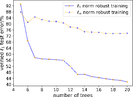Figure 4 for On $\ell_p$-norm Robustness of Ensemble Stumps and Trees