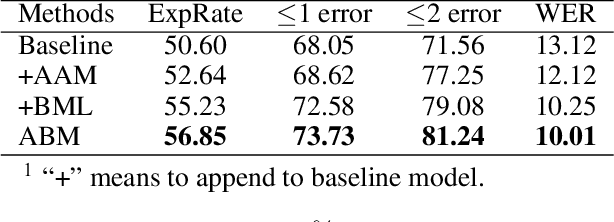 Figure 4 for Handwritten Mathematical Expression Recognition via Attention Aggregation based Bi-directional Mutual Learning