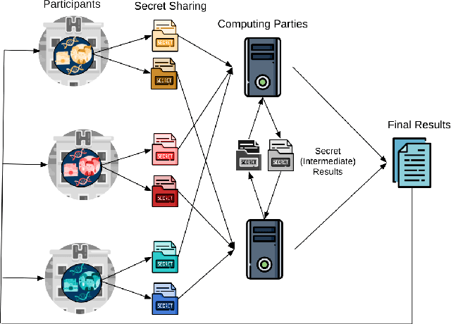Figure 3 for Privacy-preserving Artificial Intelligence Techniques in Biomedicine