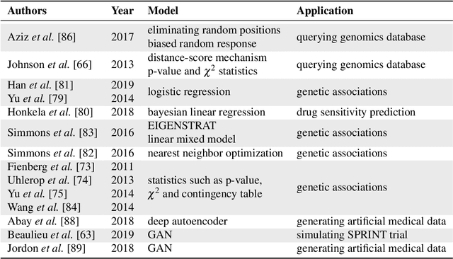 Figure 4 for Privacy-preserving Artificial Intelligence Techniques in Biomedicine