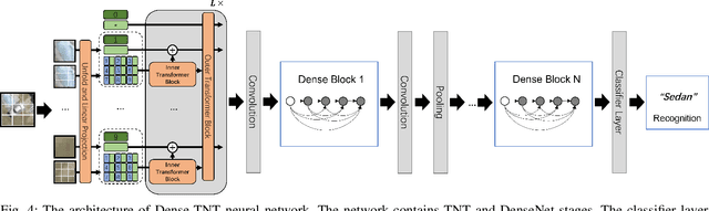 Figure 4 for Dense-TNT: Efficient Vehicle Type Classification Neural Network Using Satellite Imagery