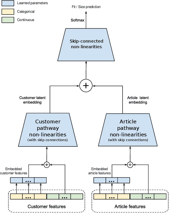 Figure 1 for A Deep Learning System for Predicting Size and Fit in Fashion E-Commerce