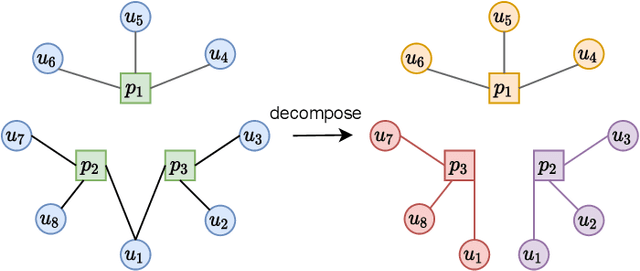 Figure 2 for Decomposing User-APP Graph into Subgraphs for Effective APP and User Embedding Learning