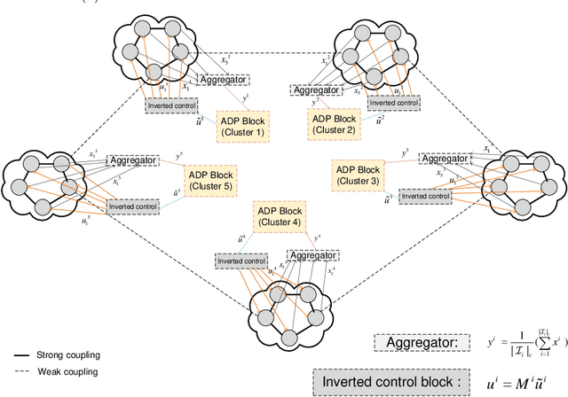 Figure 1 for Reduced-Dimensional Reinforcement Learning Control using Singular Perturbation Approximations