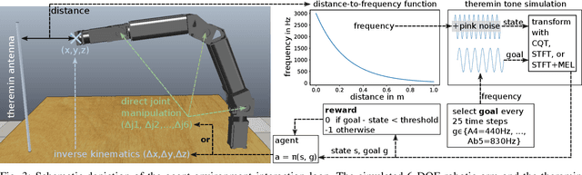 Figure 3 for Reinforcement Learning with Time-dependent Goals for Robotic Musicians