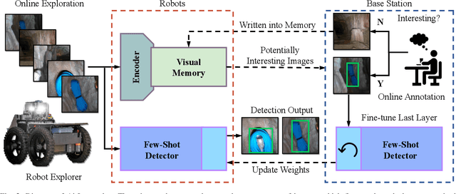 Figure 2 for Robotic Interestingness via Human-Informed Few-Shot Object Detection