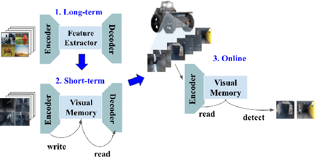 Figure 3 for Robotic Interestingness via Human-Informed Few-Shot Object Detection