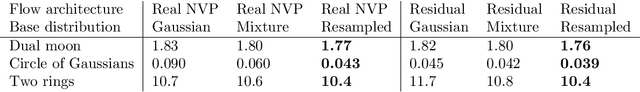 Figure 2 for Resampling Base Distributions of Normalizing Flows