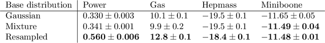 Figure 4 for Resampling Base Distributions of Normalizing Flows