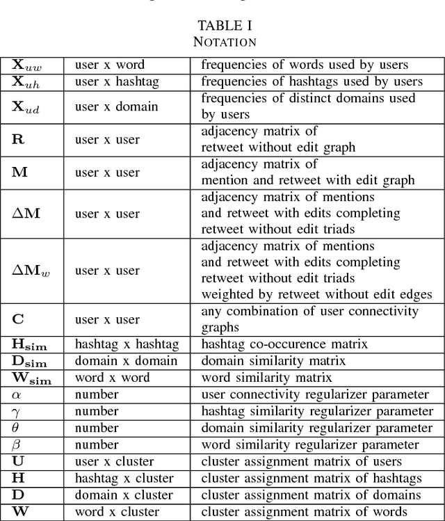 Figure 2 for Community Detection in Political Twitter Networks using Nonnegative Matrix Factorization Methods