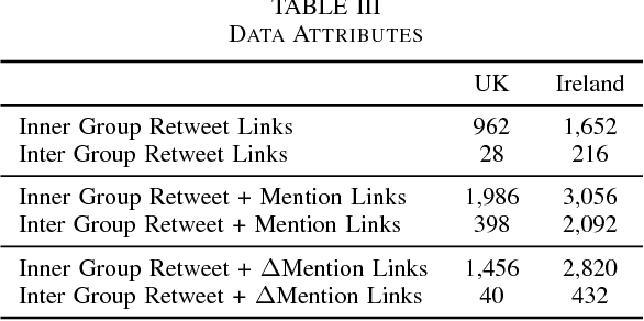 Figure 4 for Community Detection in Political Twitter Networks using Nonnegative Matrix Factorization Methods