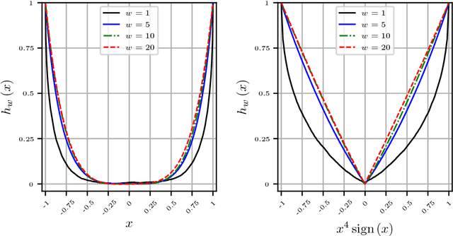 Figure 2 for Sequential change-point detection in high-dimensional Gaussian graphical models