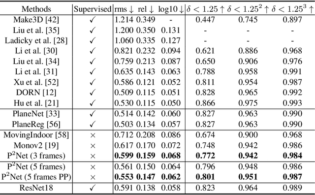 Figure 2 for P$^{2}$Net: Patch-match and Plane-regularization for Unsupervised Indoor Depth Estimation