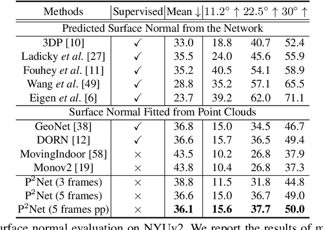 Figure 4 for P$^{2}$Net: Patch-match and Plane-regularization for Unsupervised Indoor Depth Estimation
