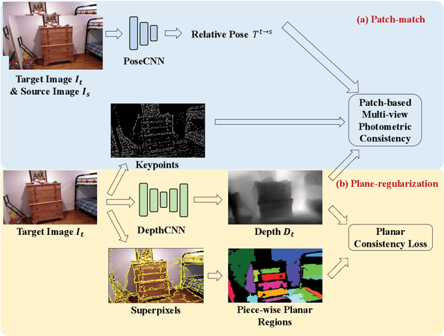 Figure 1 for P$^{2}$Net: Patch-match and Plane-regularization for Unsupervised Indoor Depth Estimation