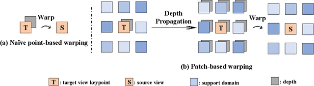 Figure 3 for P$^{2}$Net: Patch-match and Plane-regularization for Unsupervised Indoor Depth Estimation