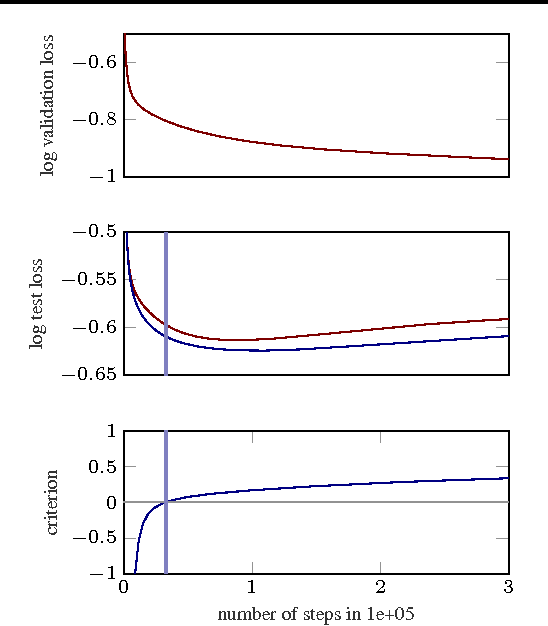 Figure 2 for Early Stopping without a Validation Set