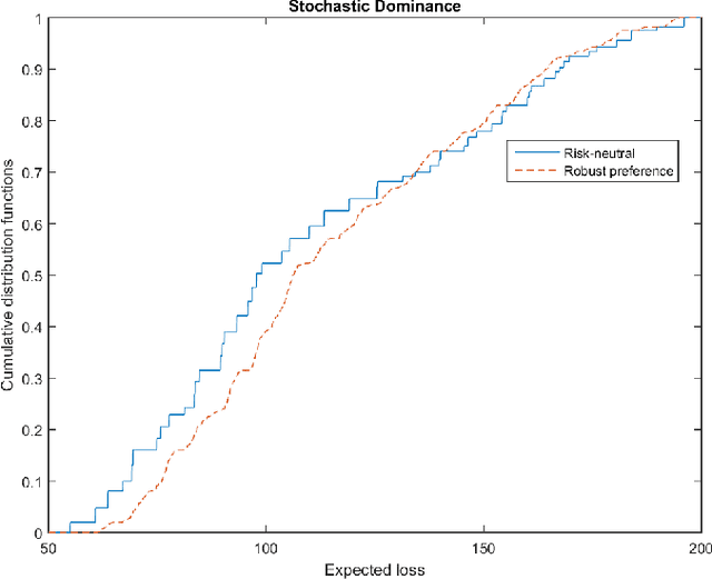 Figure 4 for Preference Elicitation and Robust Optimization with Multi-Attribute Quasi-Concave Choice Functions