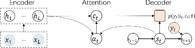 Figure 1 for Attention Forcing for Sequence-to-sequence Model Training