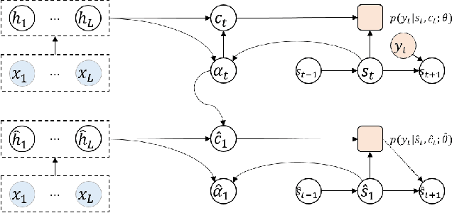 Figure 2 for Attention Forcing for Sequence-to-sequence Model Training