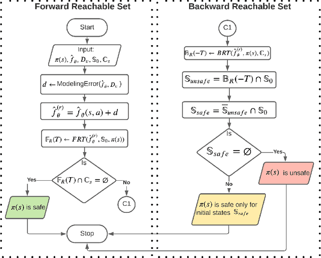 Figure 1 for Safety Verification of Model Based Reinforcement Learning Controllers