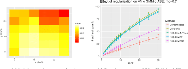 Figure 4 for Vertex Nomination, Consistent Estimation, and Adversarial Modification