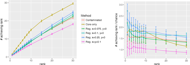 Figure 1 for Vertex Nomination, Consistent Estimation, and Adversarial Modification