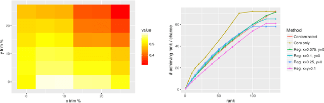 Figure 2 for Vertex Nomination, Consistent Estimation, and Adversarial Modification