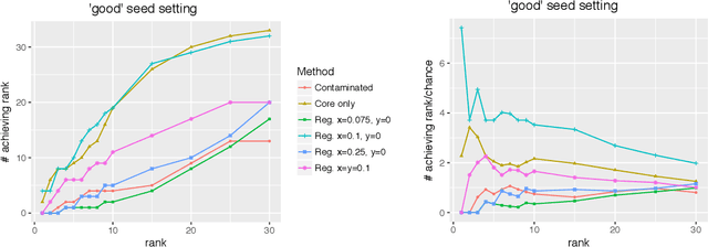 Figure 3 for Vertex Nomination, Consistent Estimation, and Adversarial Modification
