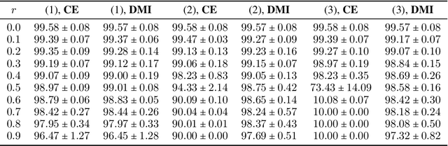 Figure 4 for L_DMI: An Information-theoretic Noise-robust Loss Function