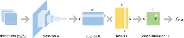 Figure 1 for L_DMI: An Information-theoretic Noise-robust Loss Function