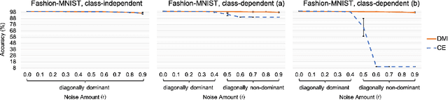 Figure 3 for L_DMI: An Information-theoretic Noise-robust Loss Function