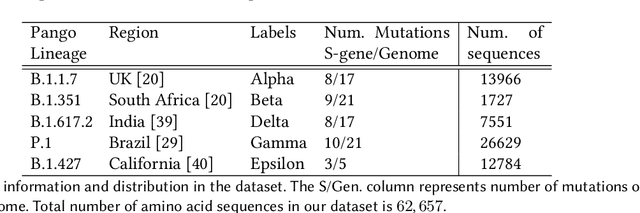 Figure 2 for Effective and scalable clustering of SARS-CoV-2 sequences