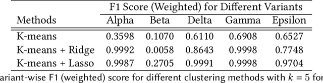 Figure 4 for Effective and scalable clustering of SARS-CoV-2 sequences