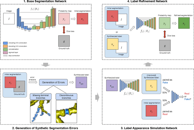 Figure 2 for Label Refinement Network from Synthetic Error Augmentation for Medical Image Segmentation